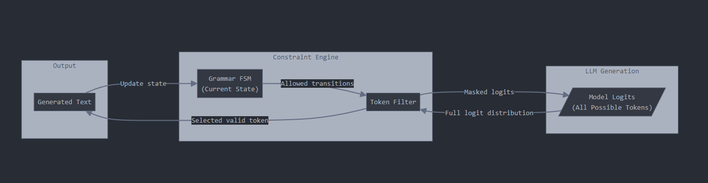 Flow diagram of constrained generation process